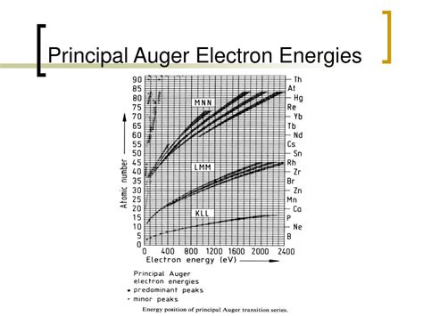 PPT - Auger Electron Spectroscopy PowerPoint Presentation, free download - ID:3353228