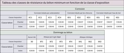 LEnrobage du Béton Importance Détermination Selon lEurocode 2