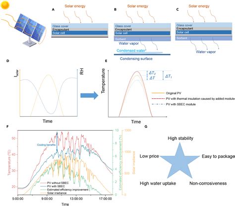 Photovoltaic-sorbent system for water and electricity generation: Joule