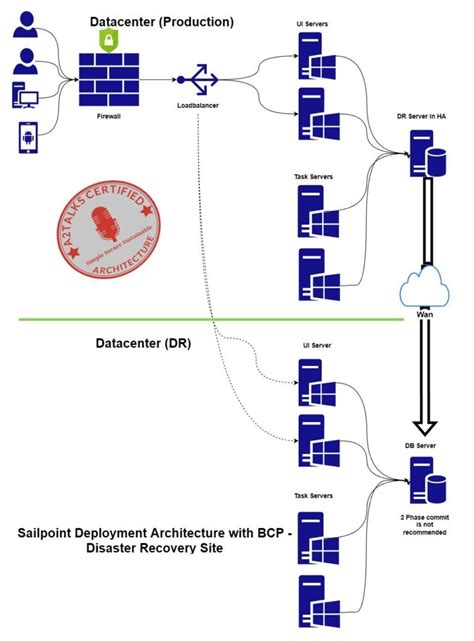 Recommended Sailpoint Identityiq Deployment Architectures A Talks