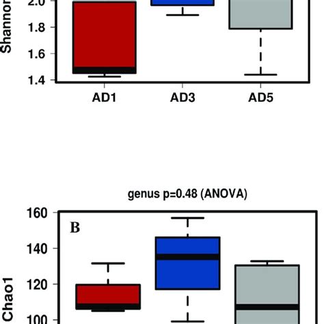 Boxplot Of Shannon Index A And Chao 1 B Showing Alpha Diversity In