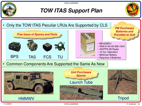 Unclassified Tow Improved Target Acquisition System Itas Performance