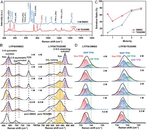 Raman Spectra And Acquired Solvent Solvation Ratios Of Electrolytes