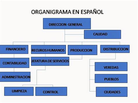 Organigrama General De Una Empresa