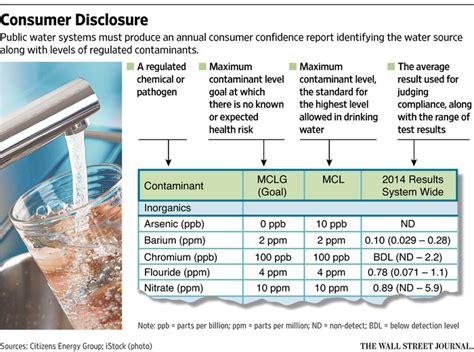 With Drinking Water Safe Enough Is The Epas Goal Wsj