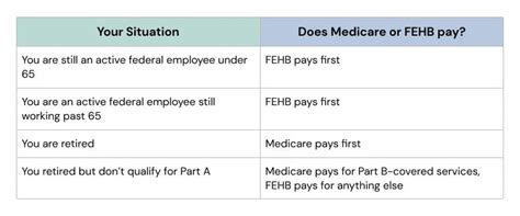 Opm Lists Fehb Plans Terminating In Off