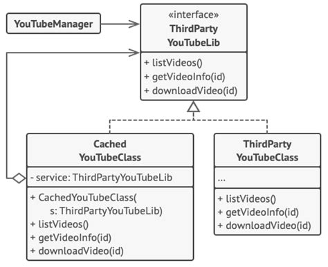 Design Pattern Proxy