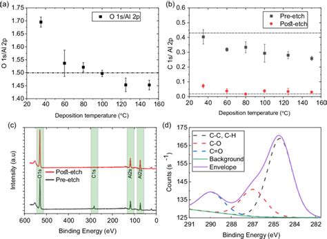 Effect Of Deposition Temperature On The Stoichiometry Of Mvd Alumina Download Scientific