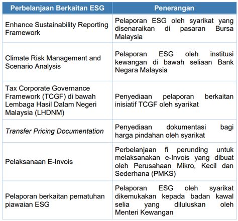 Hanya Dua Pilihan Untuk PKS Malaysia Patuhi Amalan ESG Atau Berisiko