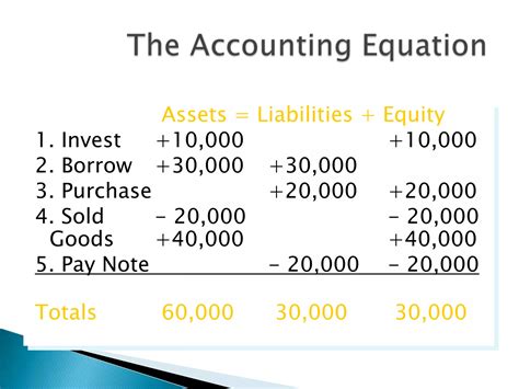 The Accounting Equation Ppt Free Download