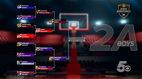 2020 Arkansas State Basketball Brackets & Results | 5newsonline.com