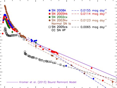 Bolometric Light Curves Of Sn 2002cx Li Et Al 2003 Jha Et Al