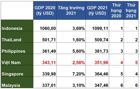 Lộ diện top nền kinh tế lớn theo GDP ở Đông Nam Á năm 2021 Việt Nam