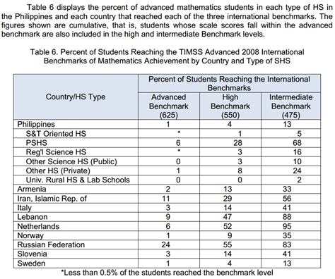 Science High Schools