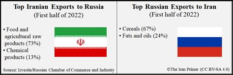 Iran Russia Gyrating Trade Grows The Iran Primer