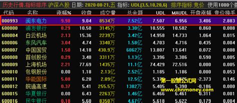 集合竞价排序指标（副图 排序 通达信 贴图）竞价定位强势股，公式源码有加密下载通达信公式好公式网