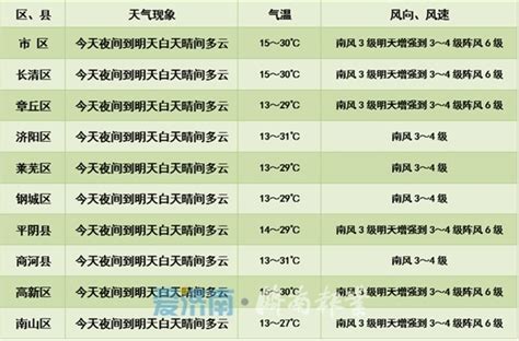 奔向35℃！冷空气来去匆匆 周四起高温重登济南天气舞台 济南社会 舜网新闻