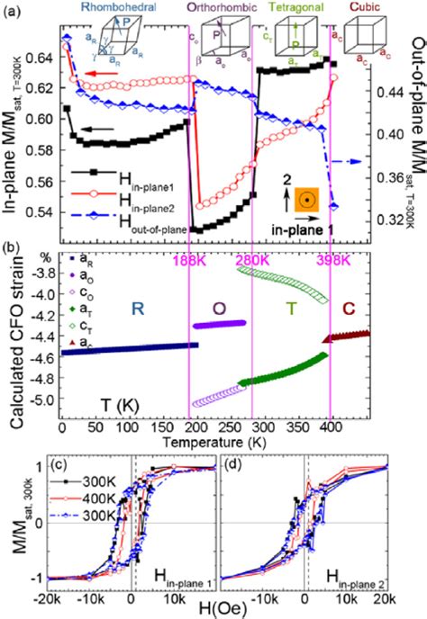 A Magnetization Normalized To Saturation Magnetization At 300 K