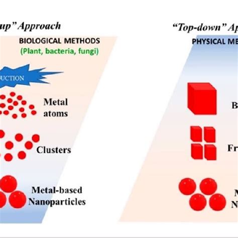 The Main Methods For The Synthesis Of Nanomaterials 21 Download