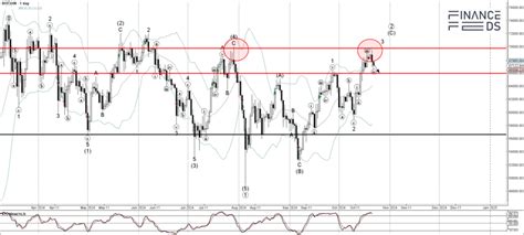 Rapport D Analyse Technique Bitcoin Du Octobre Financefeeds