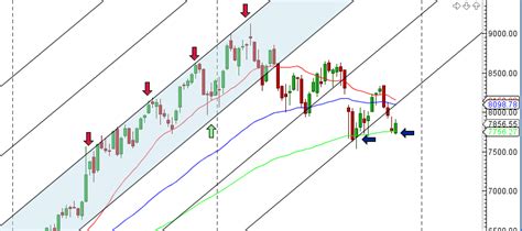 Nifty Weekly Analysis For November Expiry Bramesh S Technical Analysis