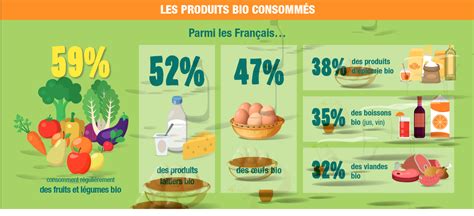 Barom Tre De L Agence Bio Les Fran Ais Toujours Plus Attir S Par