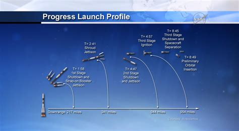 Progress launch profile | The Planetary Society