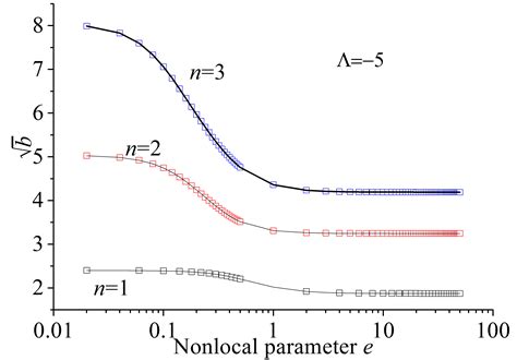 Interesting Phenomenon Encountered For Nonlocal Differential