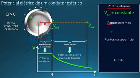 Potencial El Trico De Uma Esfera Condutora Carregada Youtube