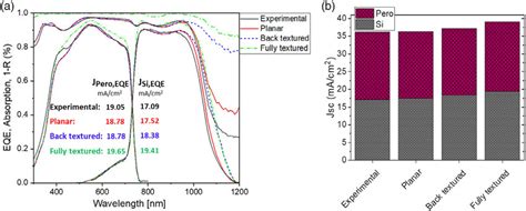 A Measured Eqe And R Spectra Of A Double Side Planar Tandem Cell