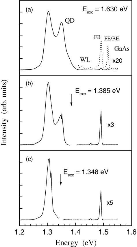 Photoluminescence Spectra Of The Sample Excited Above The GaAs Band Gap