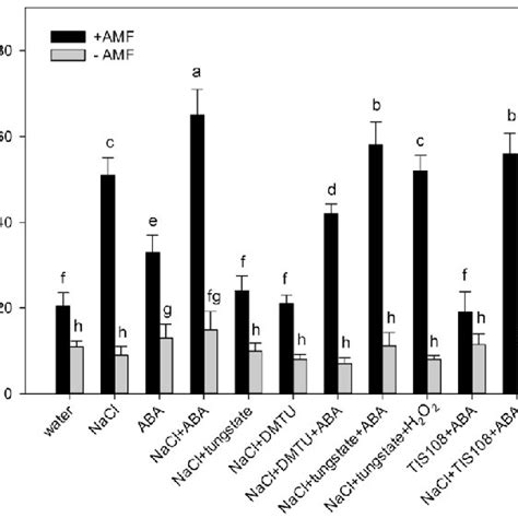 Effect Of Hydrogen Peroxide H 2 O 2 Inhibitors And Abscisic Acid