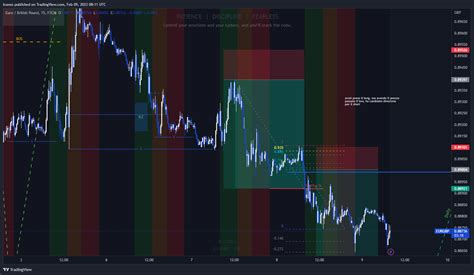 Fx Eurgbp Chart Image By Iconos Tradingview