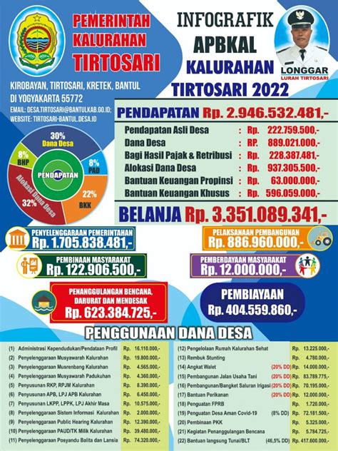 INFOGRAFIK APBKal TA 2022 KALURAHAN TIRTOSARI Website Kalurahan TIRTOSARI