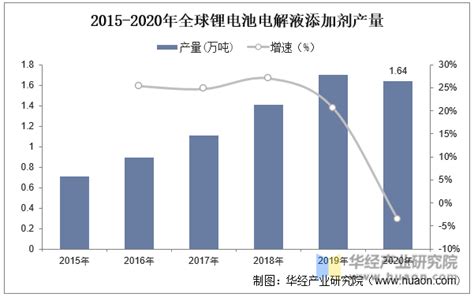 2022年中国锂电池电解液行业发展现状及趋势分析，锂电池的需求不断增加对电解液的要求进一步提高「图」华经情报网华经产业研究院