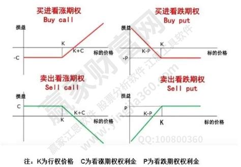 看涨期权与看跌期权含义？两者的区别分析？赢家财富网