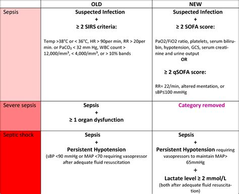 Sepsis Screening Tool