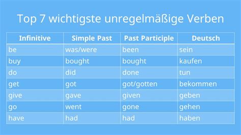 Unregelmäßige Verben Englisch Tabelle der irregular verbs mit Video