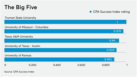 CPA pay rate spikes are attracting new finance students 5