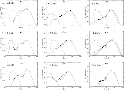 Spectral Density Distribution Sed Of Nine Ysos Obtained Using The Yso Download Scientific