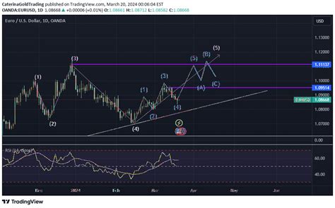 Oanda Eurusd Idea Chart Image By Caterinagoldtrading Tradingview