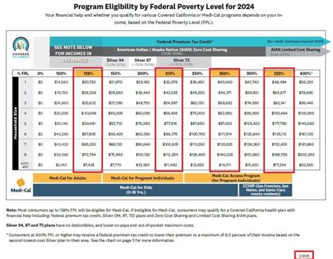 2024 Covered California Income Table Updated With New Medi Cal Levels