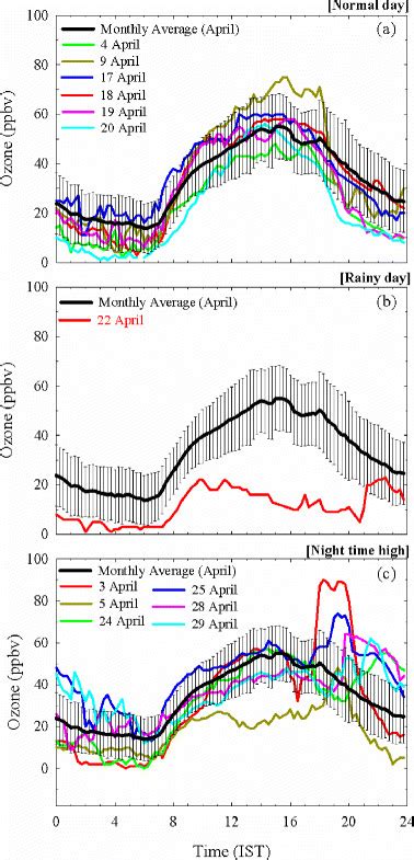 Diurnal Variations In Surface Ozone On A Normal Days B A Rainy