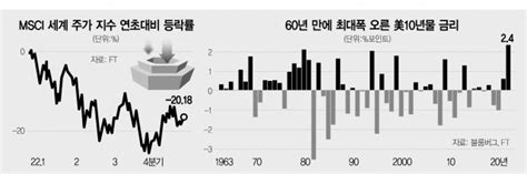 작년 금융시장 30조弗 증발···oecd 연기금 유동성 위기 경고 네이트 뉴스