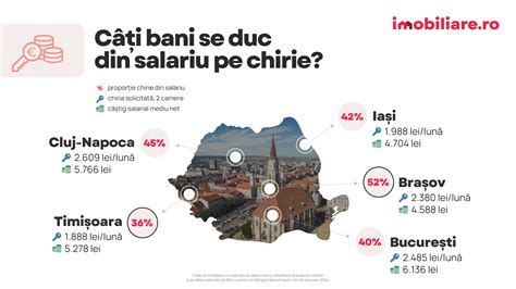 Câți bani se duc din salariu pe chirie în marile orașe Brașovenii