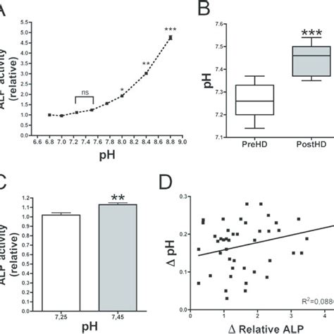 Influence Of Plasma Ph On Alkaline Phosphatase Activity A A