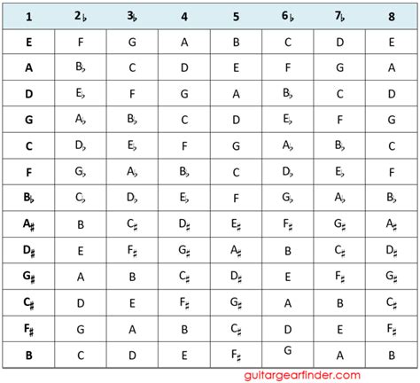 Ultimate Guide to the Phrygian Mode on Guitar (Charts & Fretboard ...