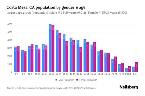 Costa Mesa Ca Population By Gender 2024 Update Neilsberg