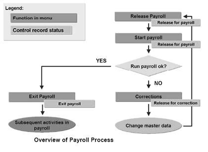 Payroll Process Flowchart