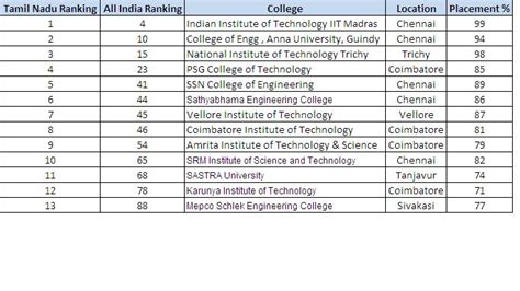 Baskara Kannan: Tamil Nadu Engineering Colleges Rankings and Placements ...